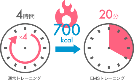 1回20分で約4時間分の運動効果